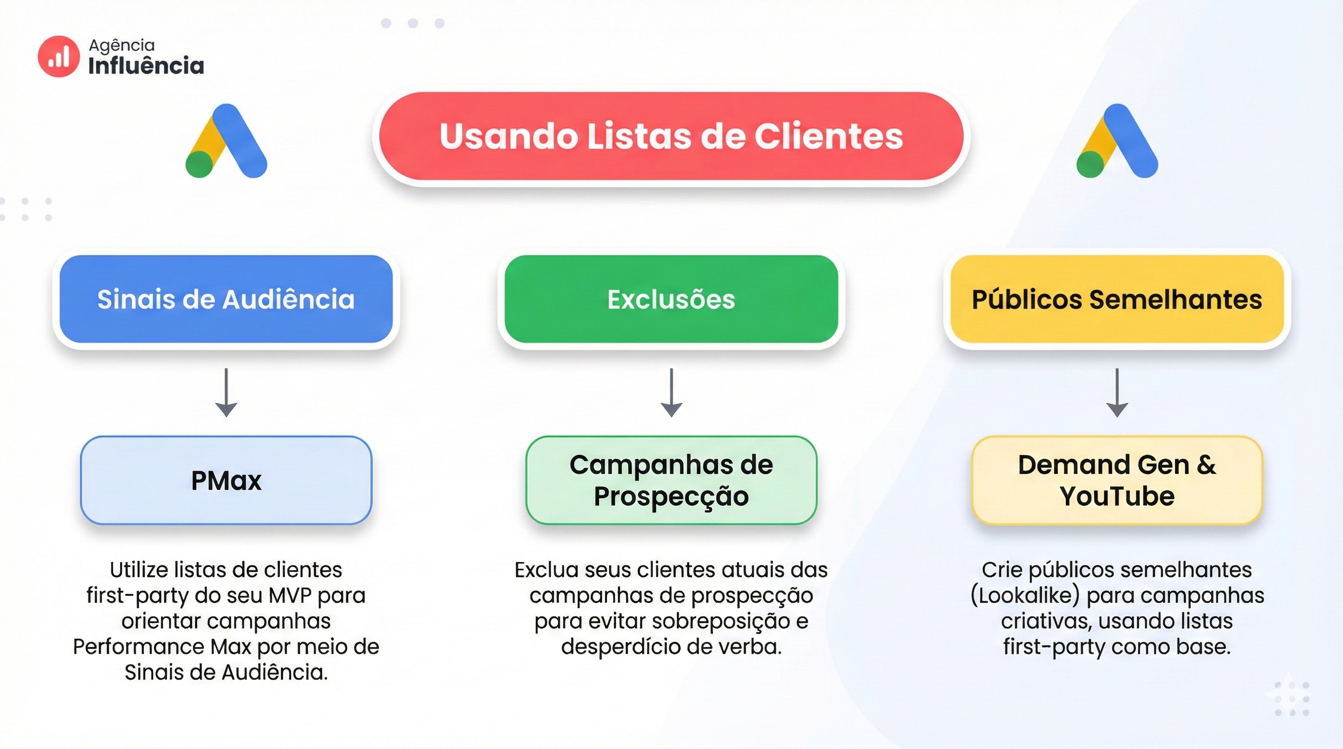 Ilustração explicando como usar listas de clientes no Google Ads para melhorar Performance Max, aquisição e eficiência de campanhas